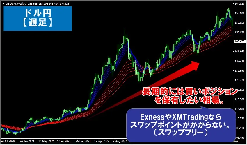 FX相場は長期的に見ると円安が進んでいる