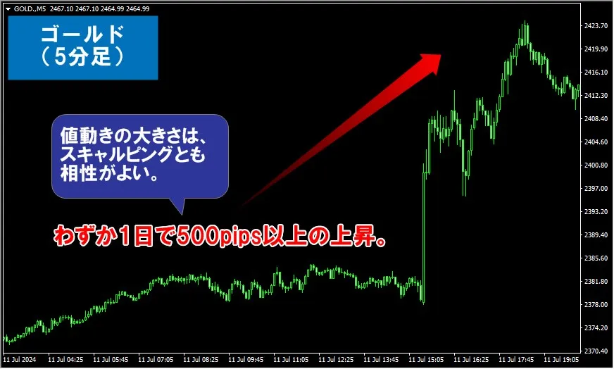 海外FXのゴールドは値動きが大きくスキャルピング取引にもおすすめ