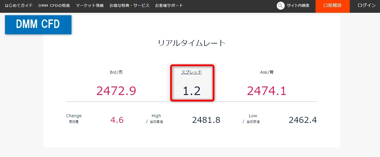 国内FX業者のDMM CFDにおけるゴールドのスプレッドは1.2pips