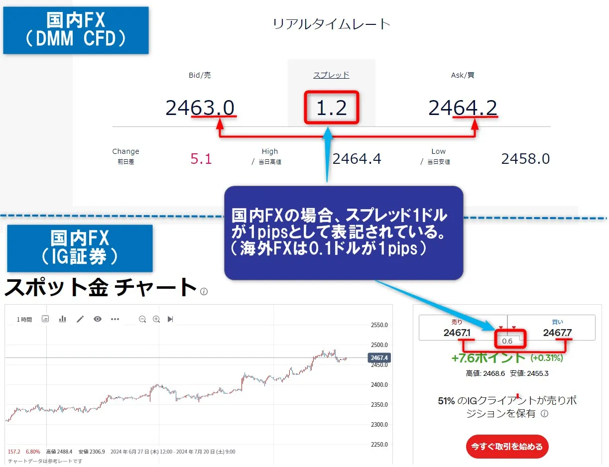 海外FXと国内FXではスプレッドの単純比較がしづらい面もある