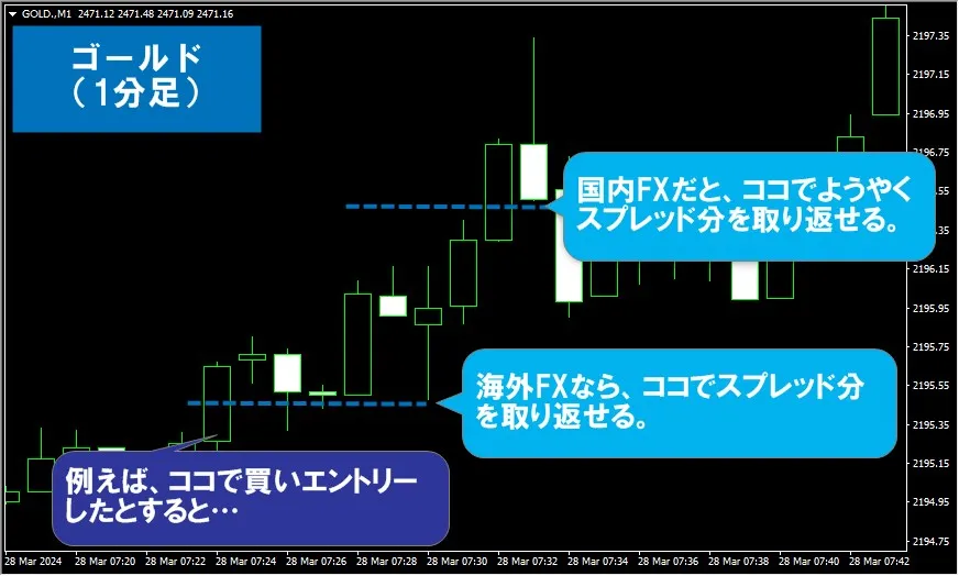 海外FXと比べて国内FXはゴールドのスキャルピング取引がやりづらい