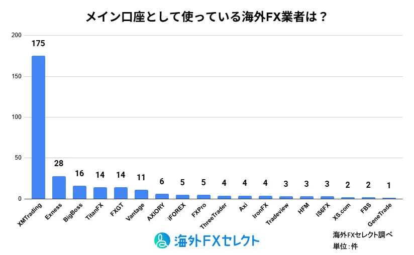 海外FXセレクト実施の海外FX業者利用調査アンケート結果(2026年1月)