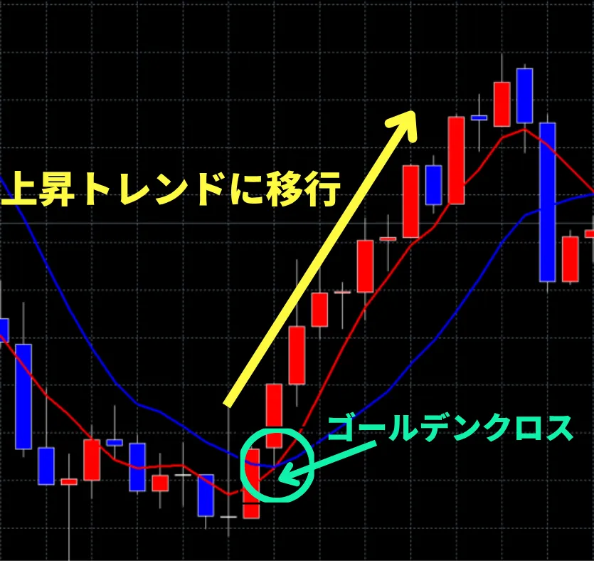 海外FXスキャルピングおすすめ手法のゴールデンクロス独自画像
