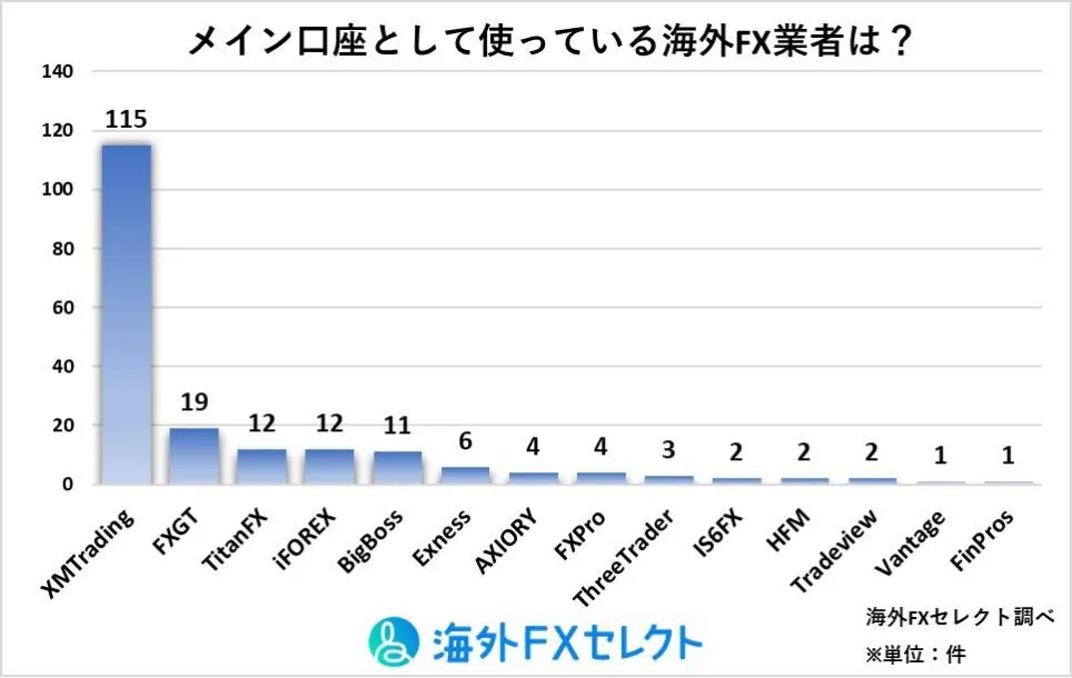 海外FXセレクトが実施したアンケート調査結果