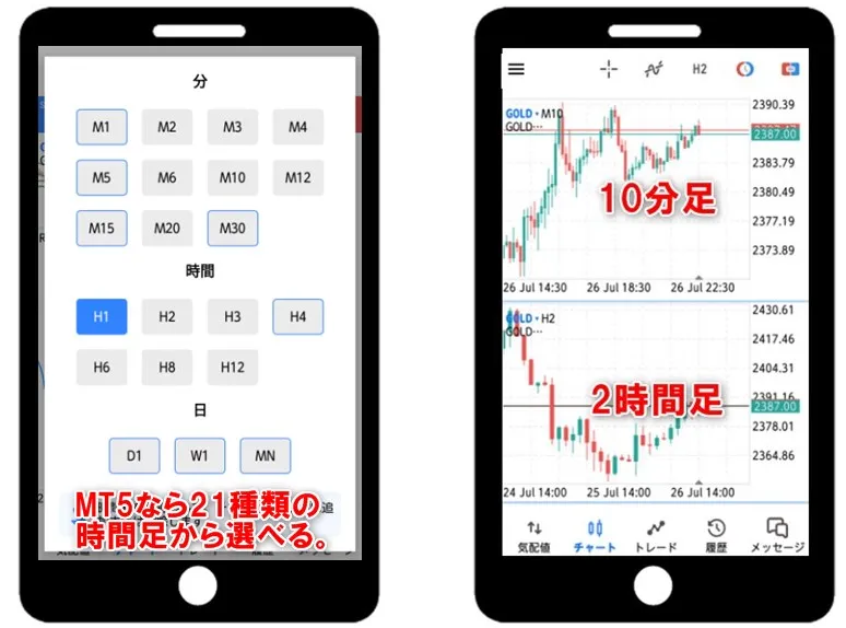 MT5アプリで変更可能な時間足の一覧が表示される