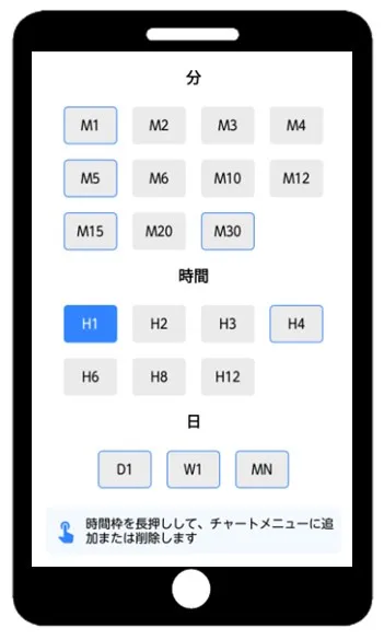 MT5（メタトレーダー5）ではMT4よりも細かい時間足でチャート分析が可能