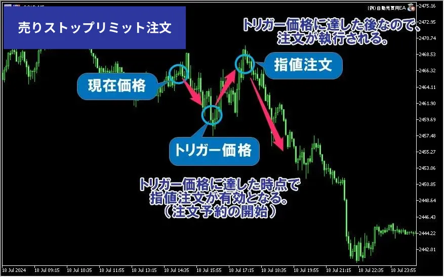 MT5アプリでの売りストップリミット注文の使い方