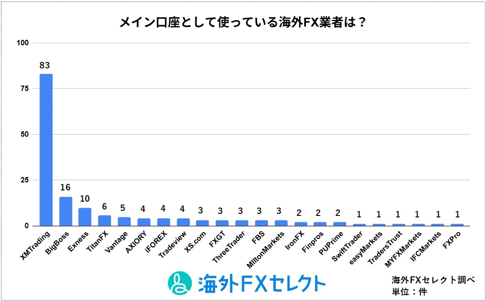 海外FXセレクト実施の海外FX業者利用調査アンケート結果(2025年1月)