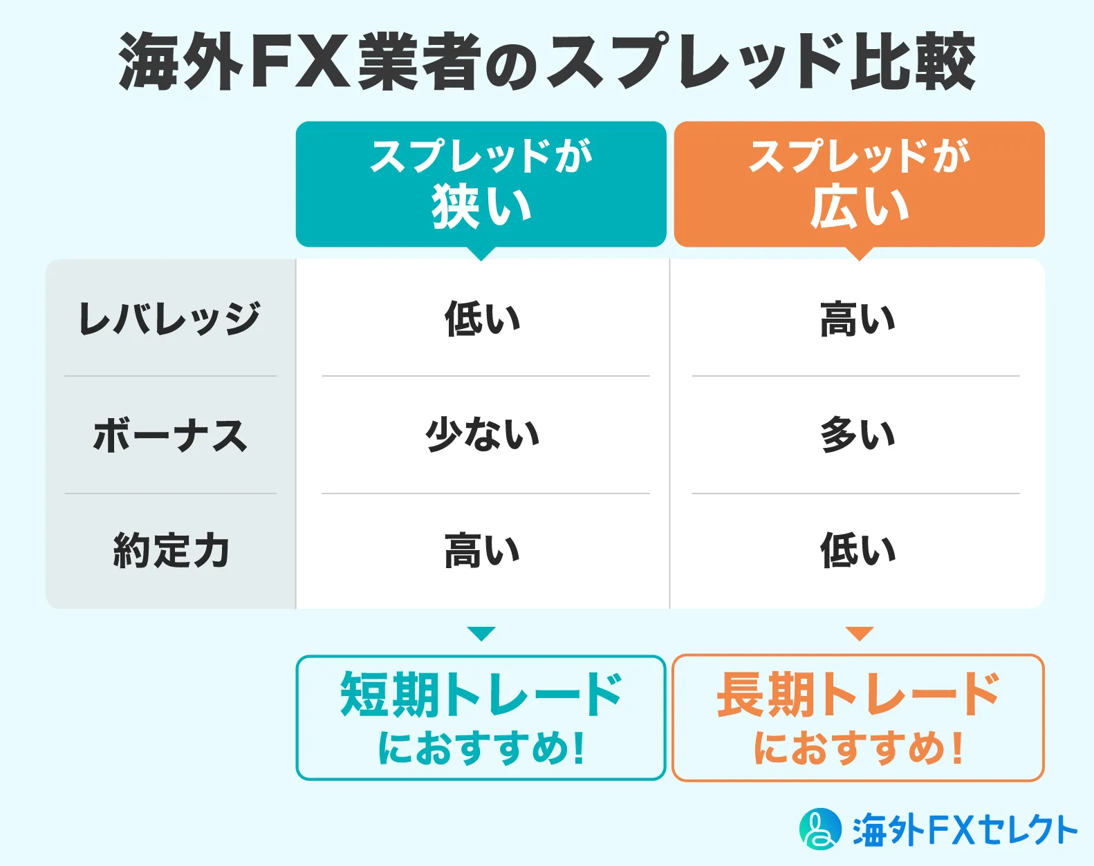 海外FXのスプレッドとは？スプレッドから見る海外FX業者の傾向を比較