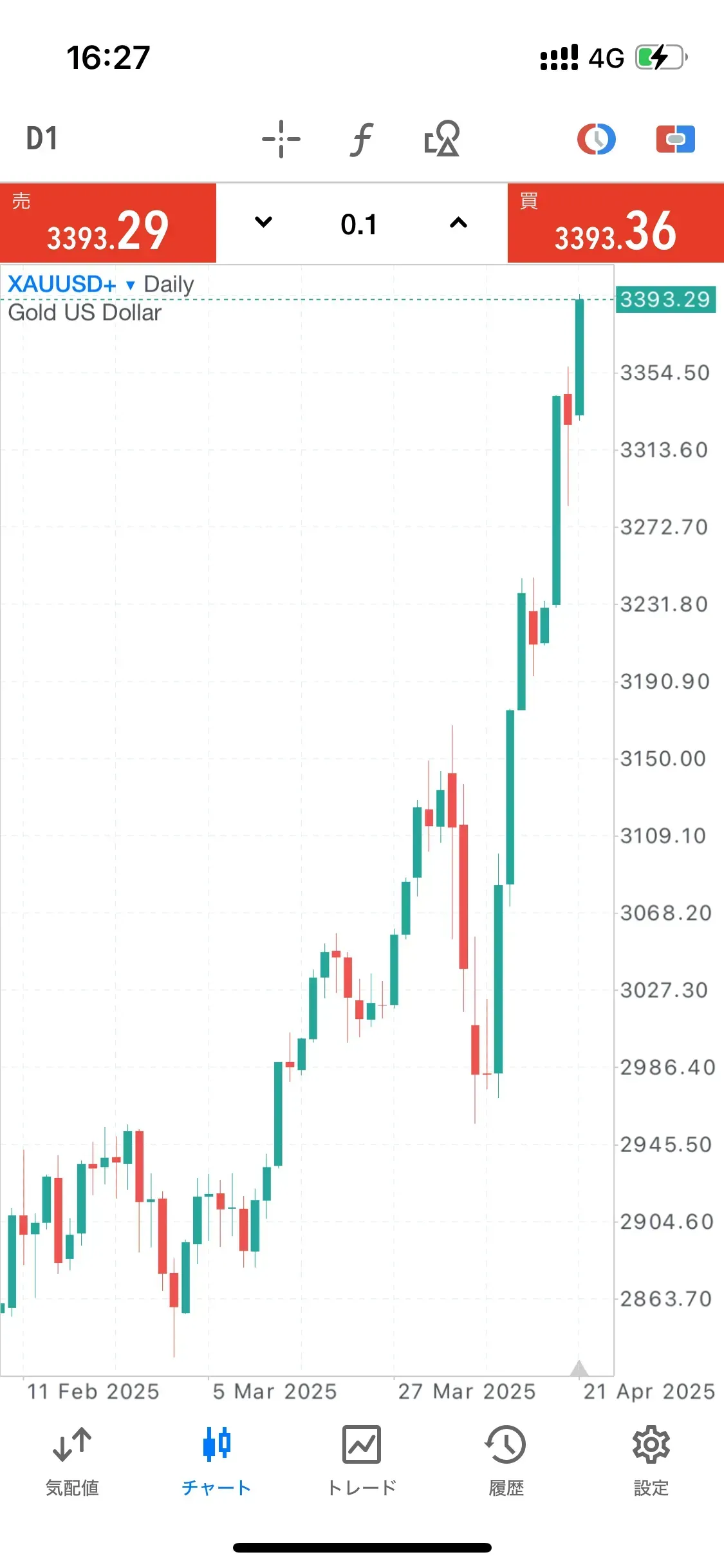 MT5では、チャート上でも取引が可能です。