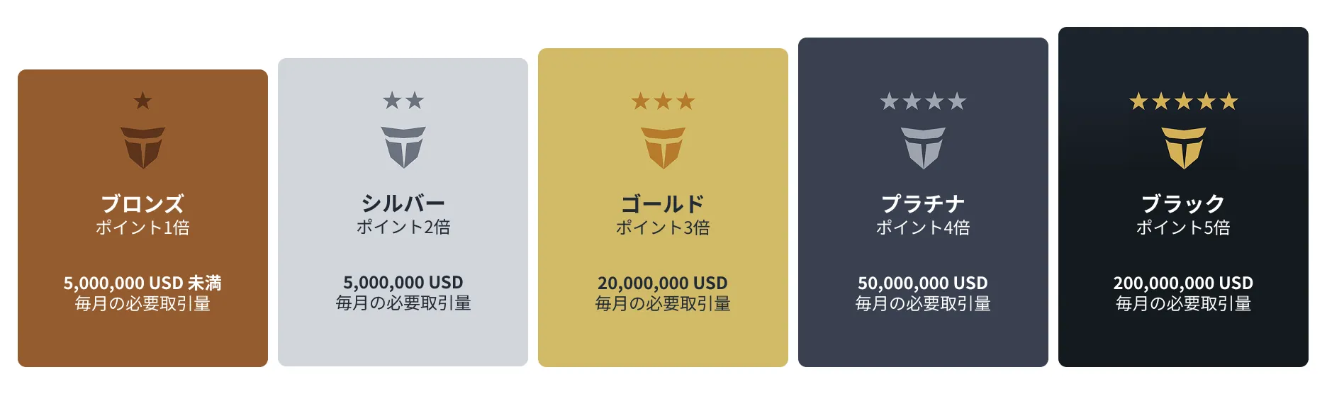 TitanFXポイントクラブのステータス