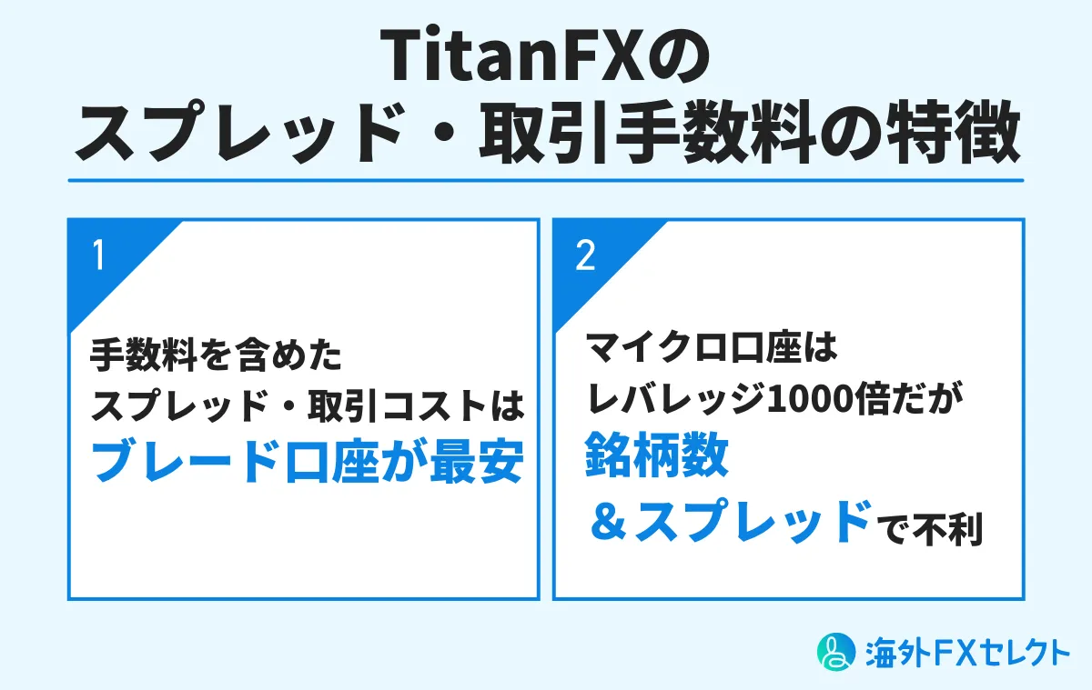 TitanFX(タイタンFX)のスプレッド・取引手数料の特徴