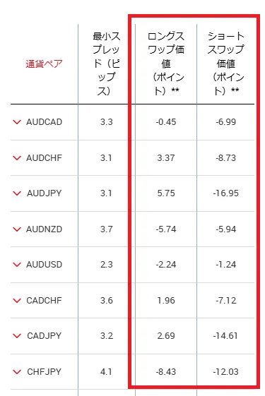 XMTrading公式サイト内にあるFX通貨ペアのスワップポイント