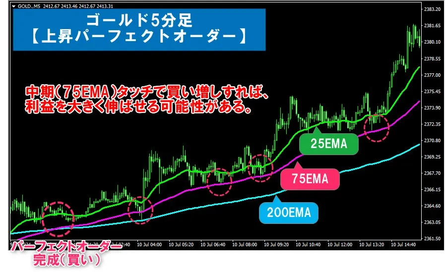 XMTrading1万円チャレンジでパーフェクトオーダーを使ったゴールド手法