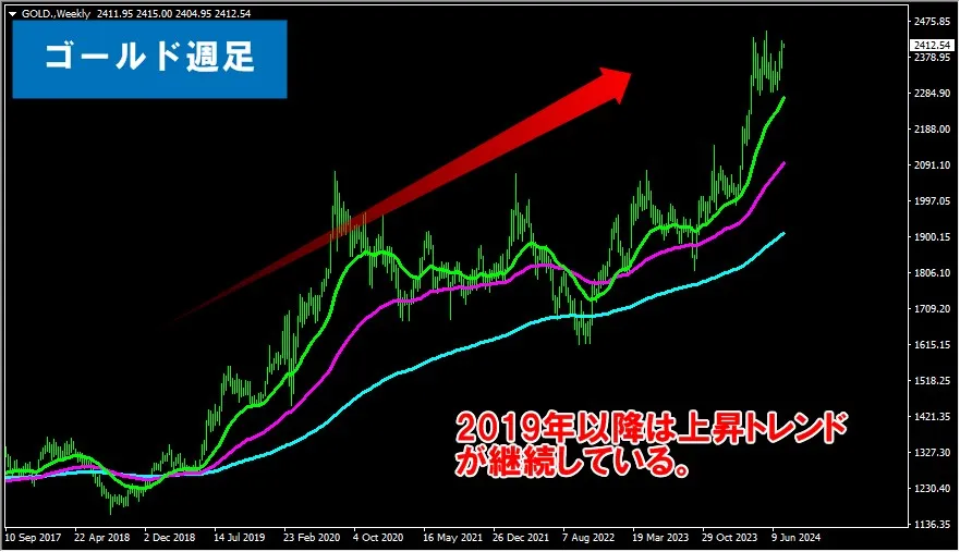 XMTrading1万円チャレンジのゴールド手法は買いに絞るのがおすすめ