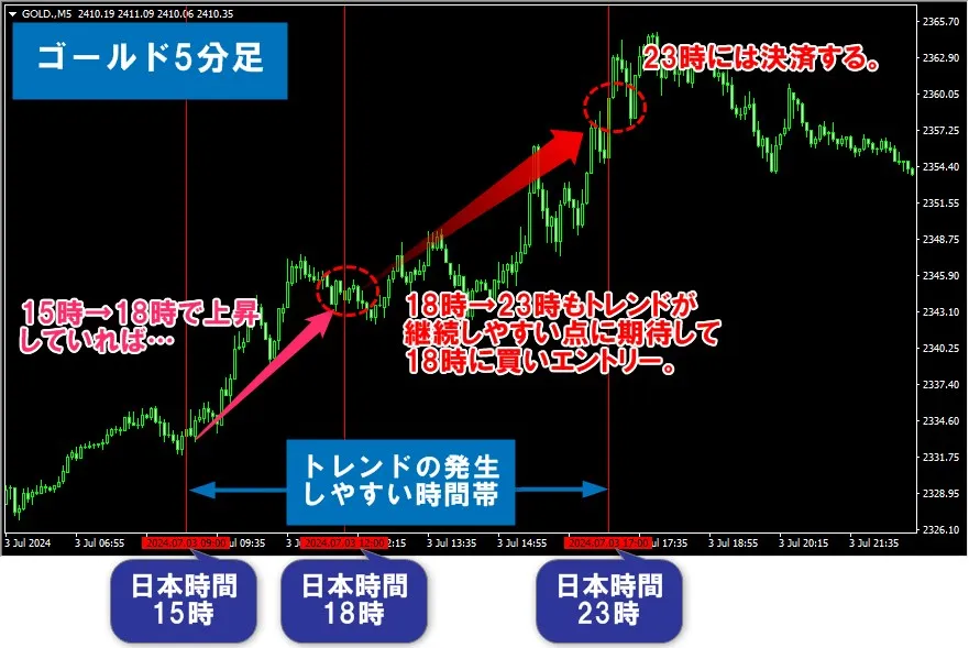 XMTrading1万円チャレンジでは時間軸だけを使ったゴールド手法もある