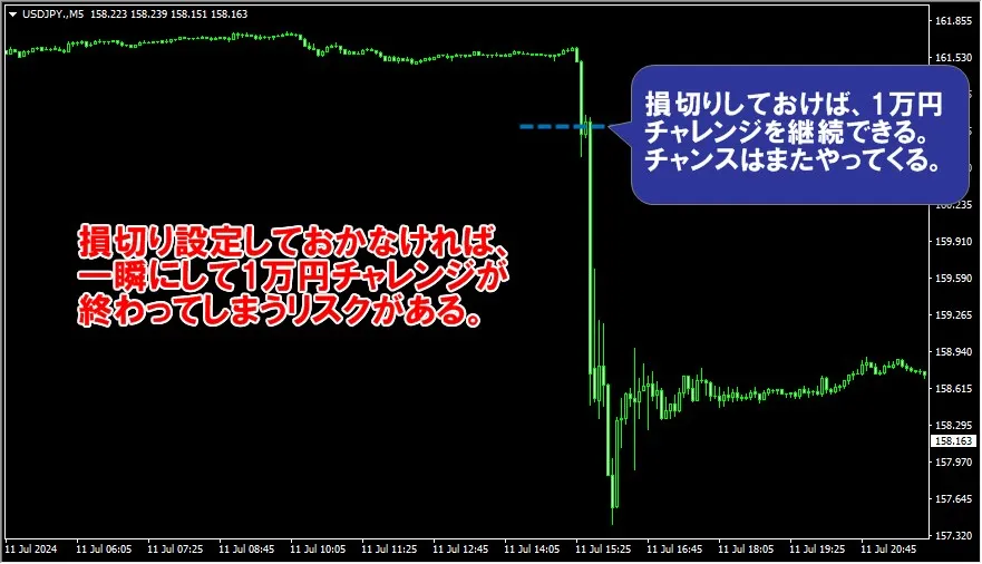 XMTrading1万円チャレンジの資金を守るためには損切り設定が必須