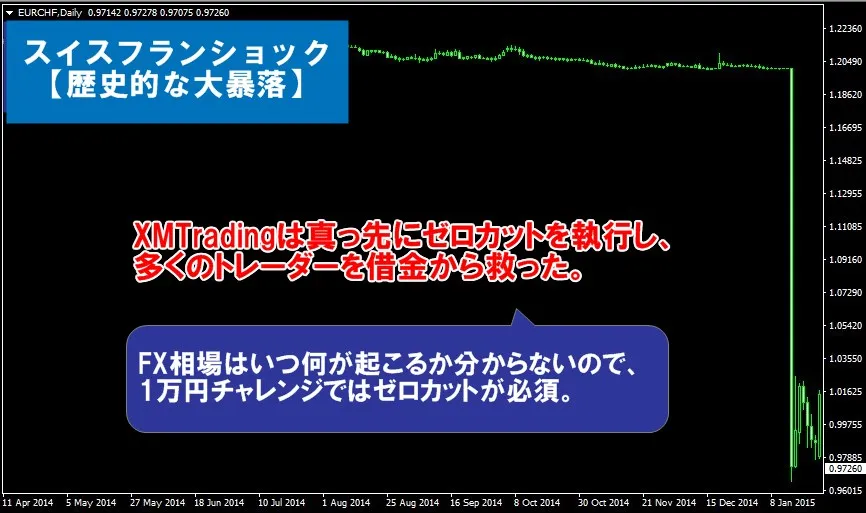 XMTradingはゼロカットの実績があるので借金リスクなく1万円チャレンジができる