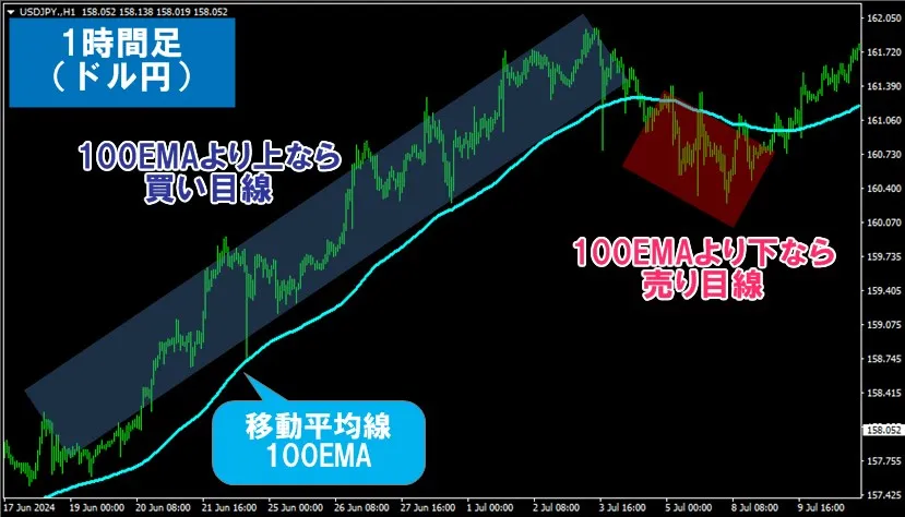 XMTradingのMT4・MT5に表示させた100EMAでFX相場の方向性を判断する