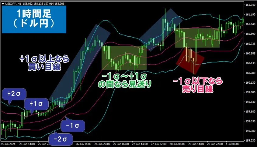 XMTradingのMT4・MT5に表示させたボリンジャーバンドでFX相場の方向性を判断する