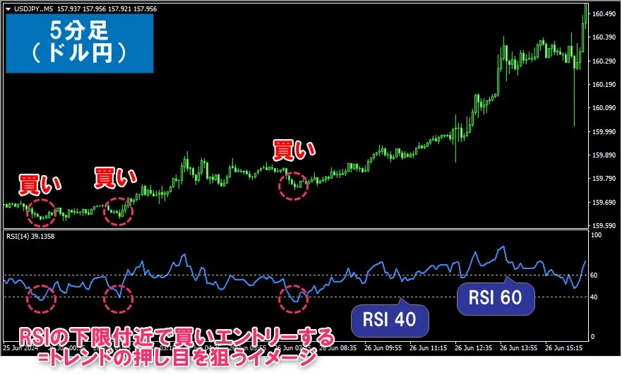 XMTradingのMT4・MT5に表示させたRSIでエントリーする手法