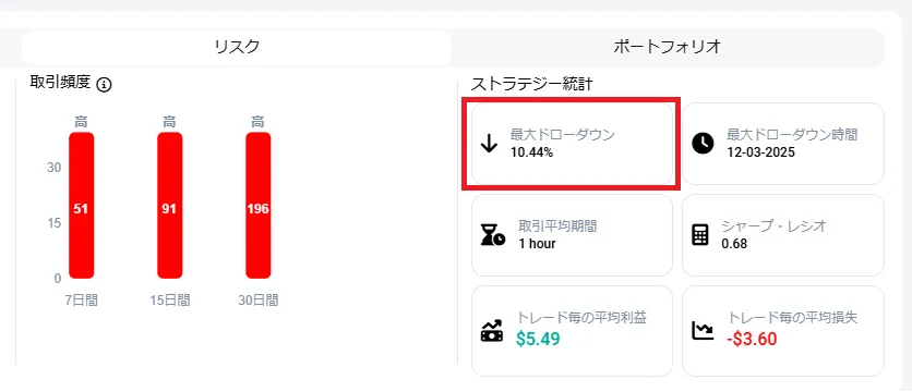 XMTrading公式コピートレードのストラテジー詳細画面から確認できる最大ドローダウン