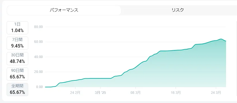 XMTrading公式コピートレードのパフォーマンス