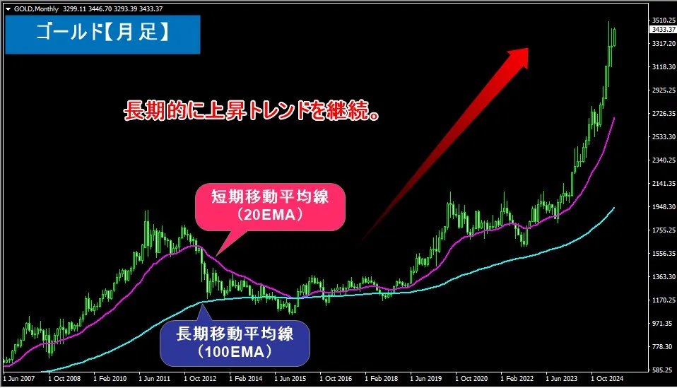 ゴールドは長期的に上昇トレンドなのでゴールデンクロスのスキャルピング手法と相性が良い