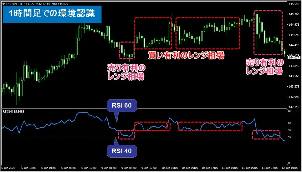 1時間足でRSIを使って環境認識する方法