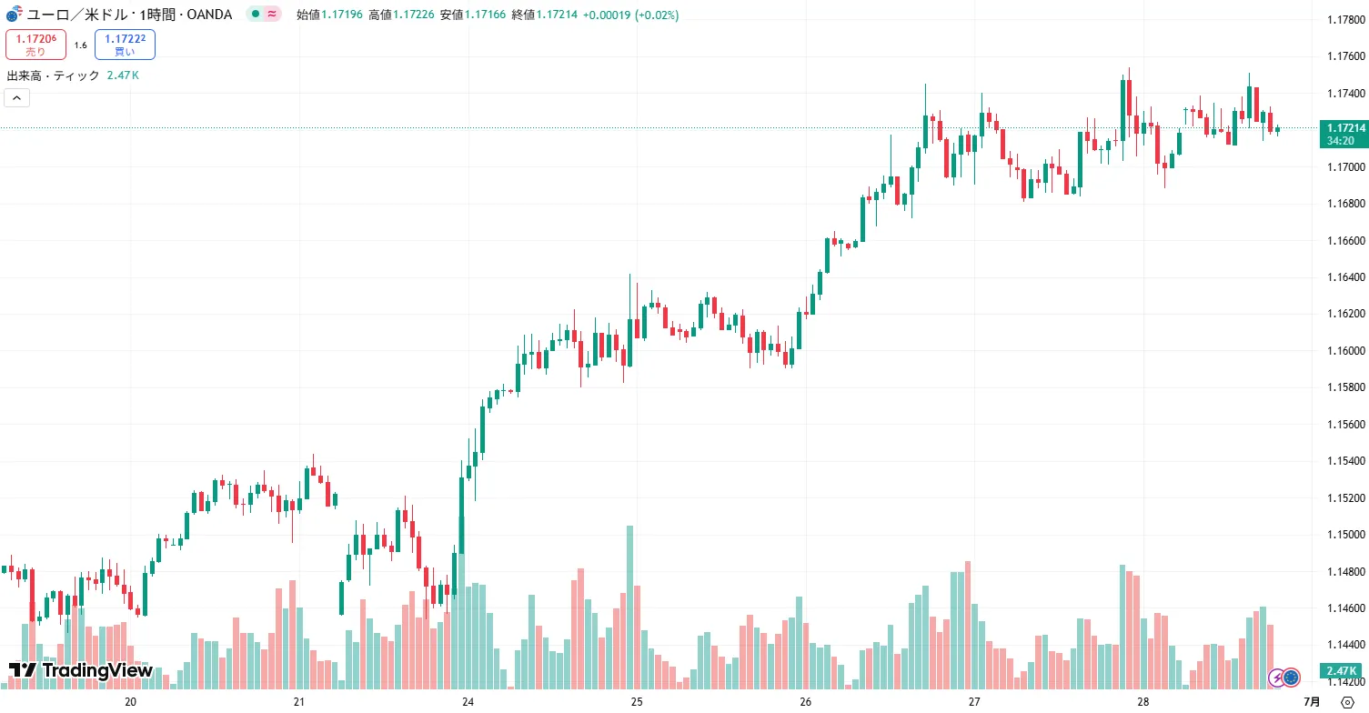 EURUSD 1時間足チャート(2025/06/30)