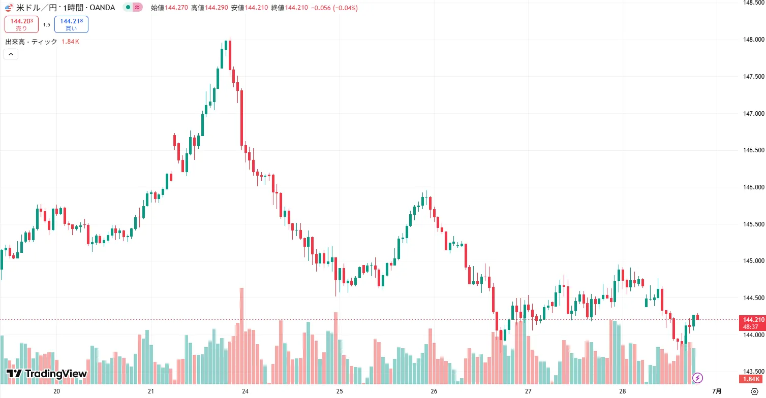 USDJPY 1時間足チャート(2025/06/30)