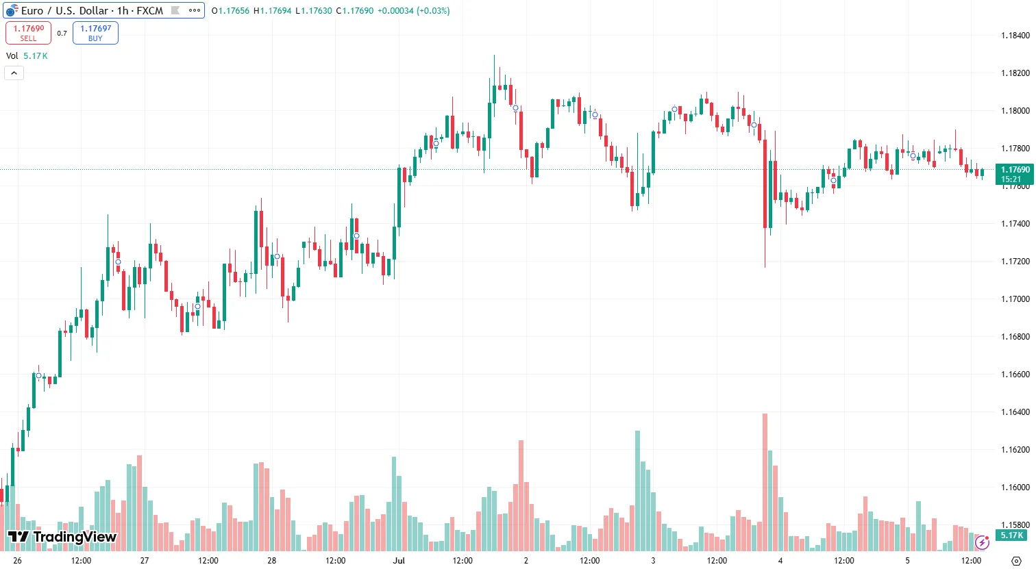 EURUSD 1時間足チャート
(2025/07/07)
