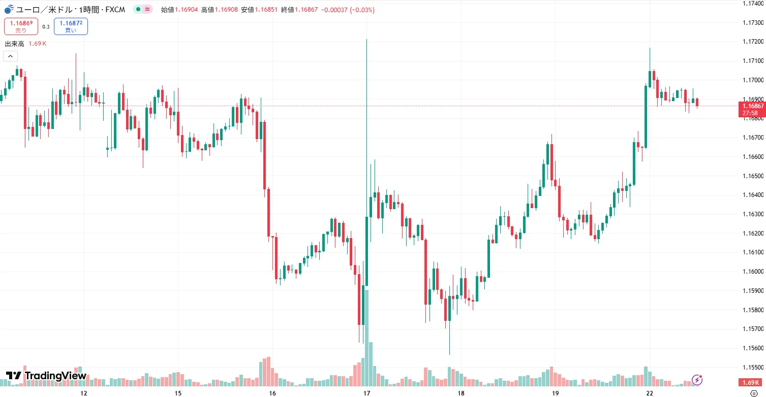 EURUSD 1時間足チャート
(2025/07/21)