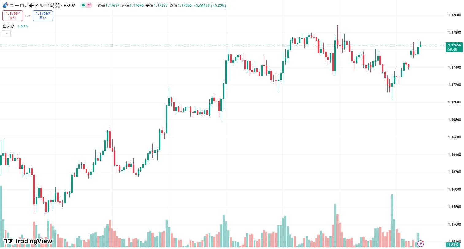 EURUSD 1時間足チャート
(2025/07/28)