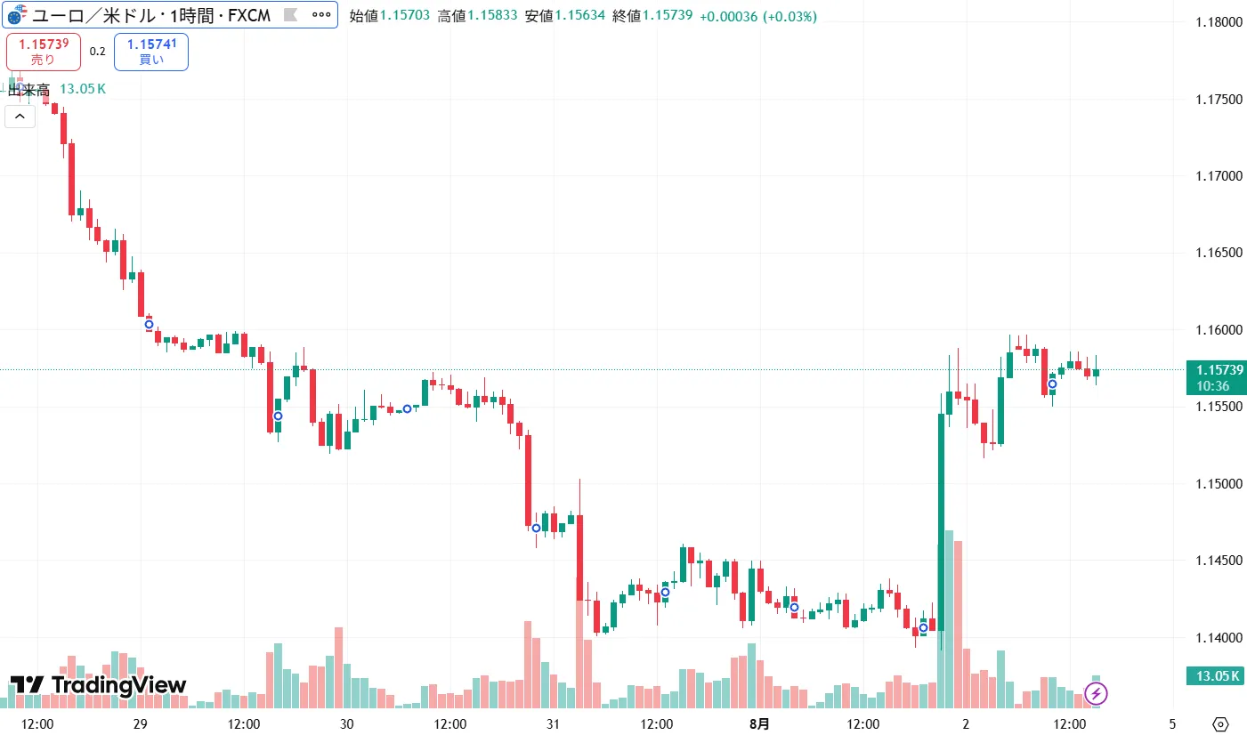 EURUSD 1時間足チャート
(2025/08/04)