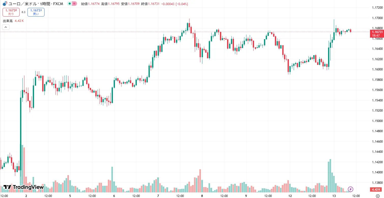 EURUSD 1時間足チャート
(2025/08/11)