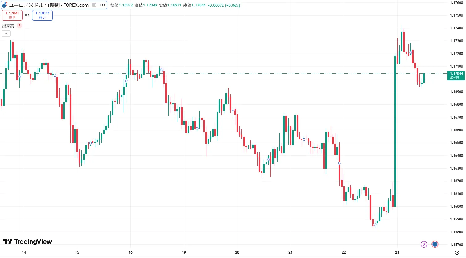 EURUSD 1時間足チャート
(2025/08/25)