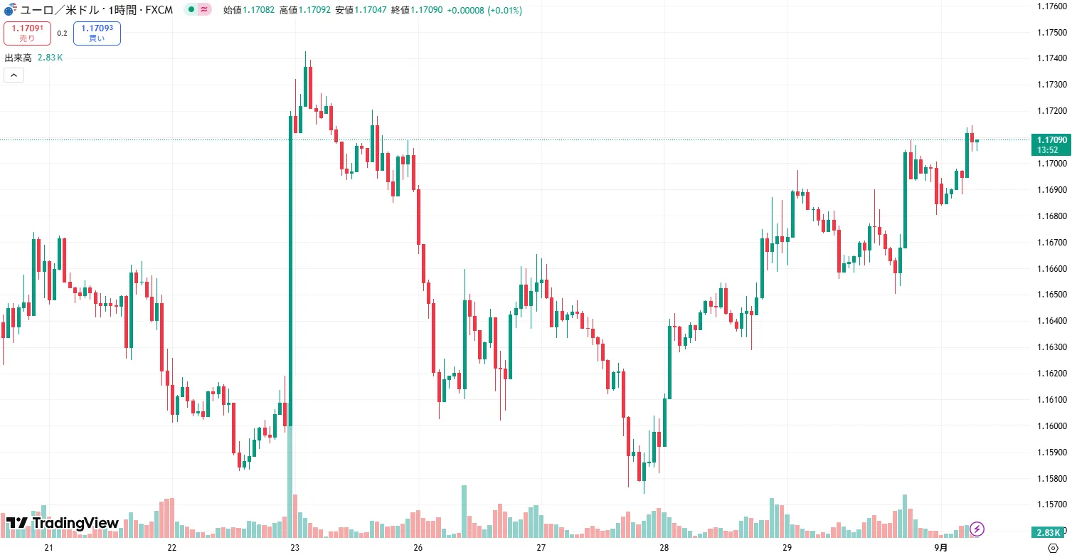 EURUSD 1時間足チャート (2025/09/01)
