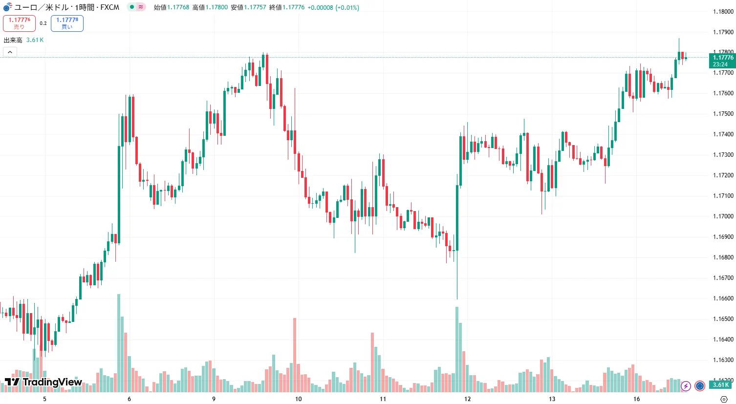 EURUSD 1時間足チャート
(2025/09/15)