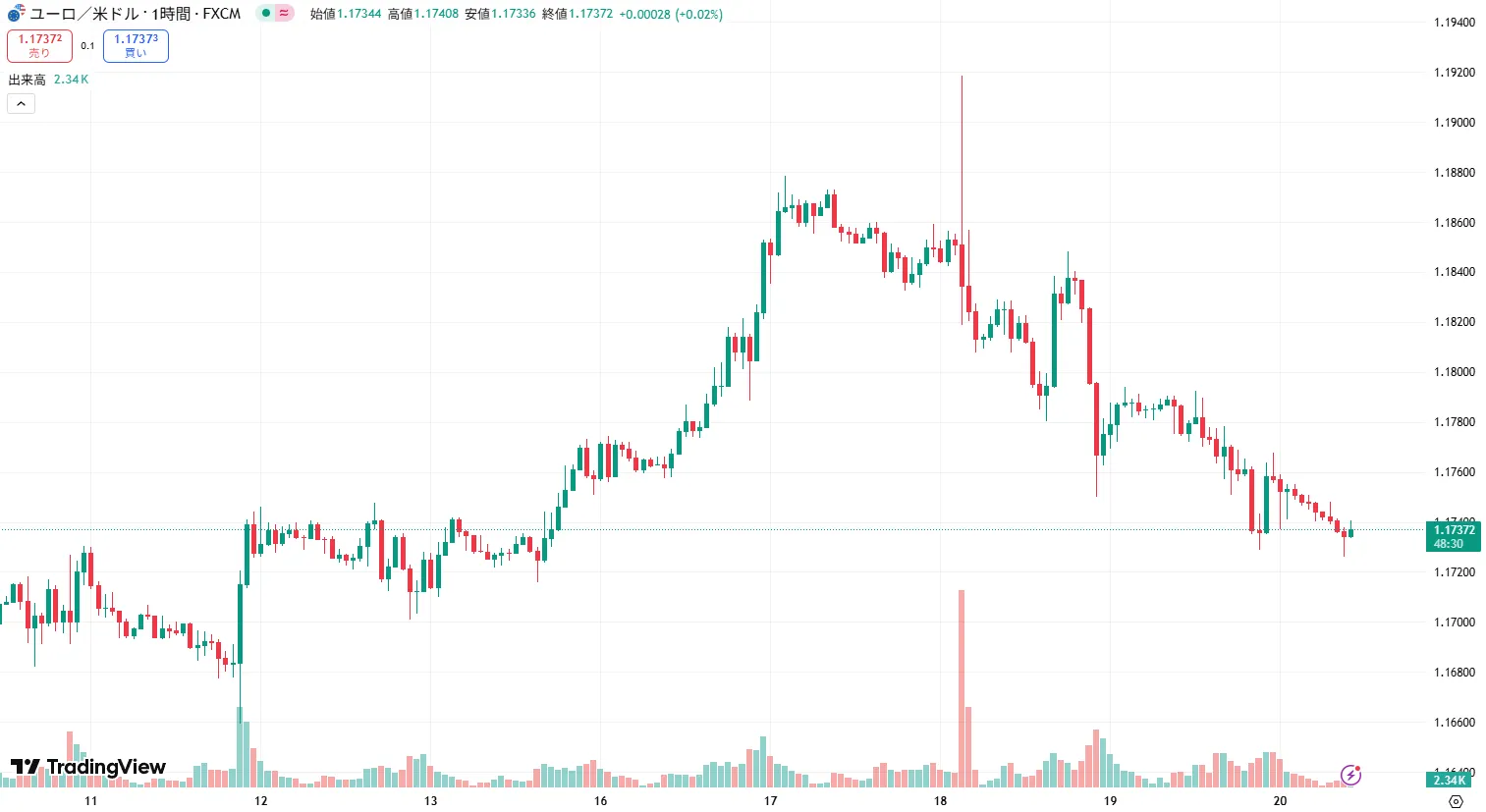 EURUSD 1時間足チャート (2025/09/22)