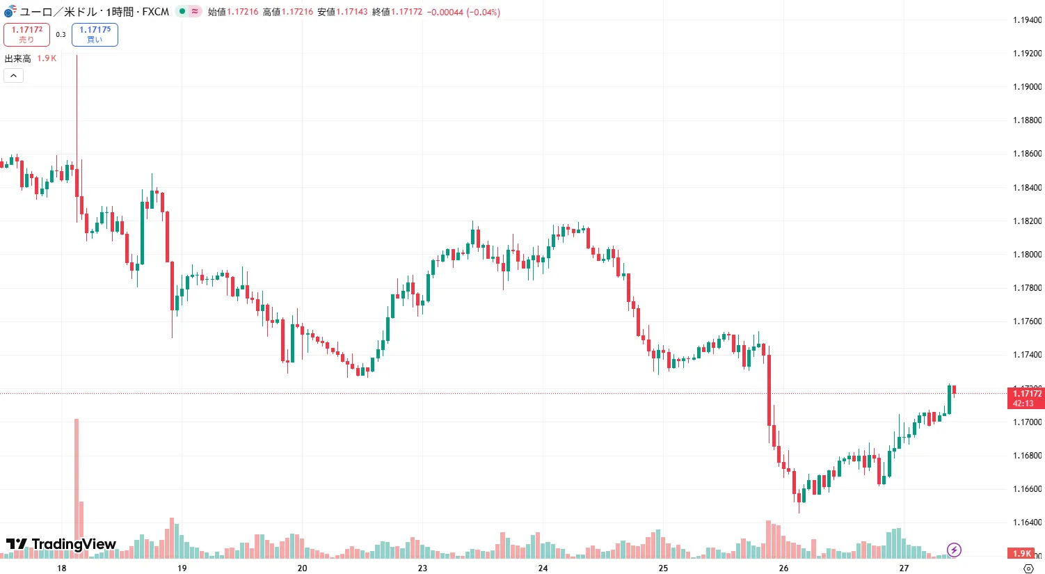 EURUSD 1時間足チャート (2025/09/29)