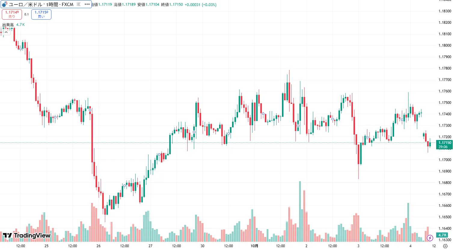 EURUSD 1時間足チャート (2025/10/06)