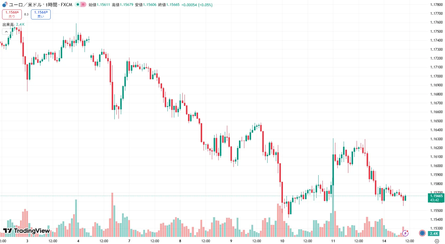 EURUSD 1時間足チャート (2025/10/13)