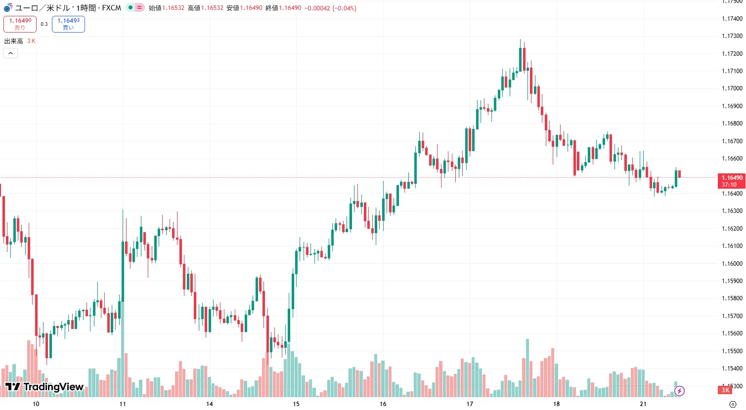 EURUSD 1時間足チャート (2025/10/20)