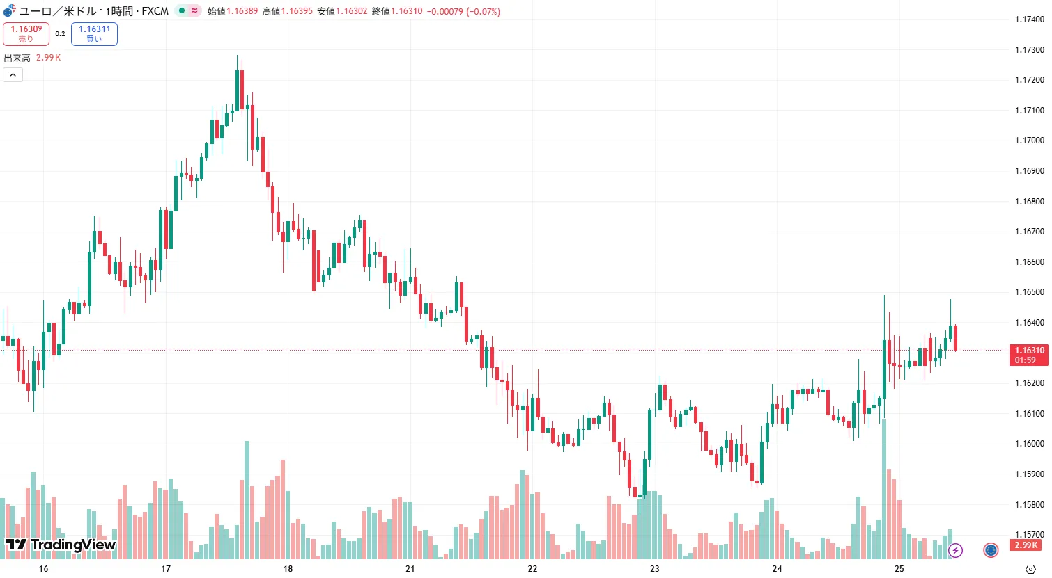 EURUSD 1時間足チャート (2025/10/27)