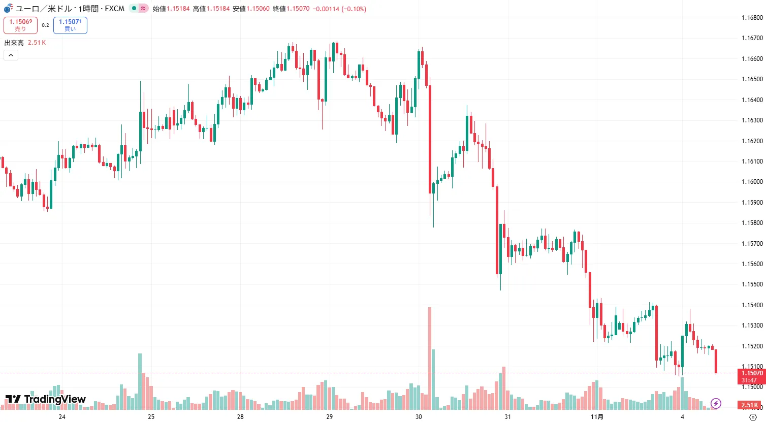 EURUSD 1時間足チャート (2025/11/03)
