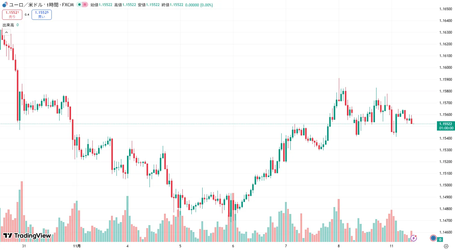 EURUSD 1時間足チャート (2025/11/10)