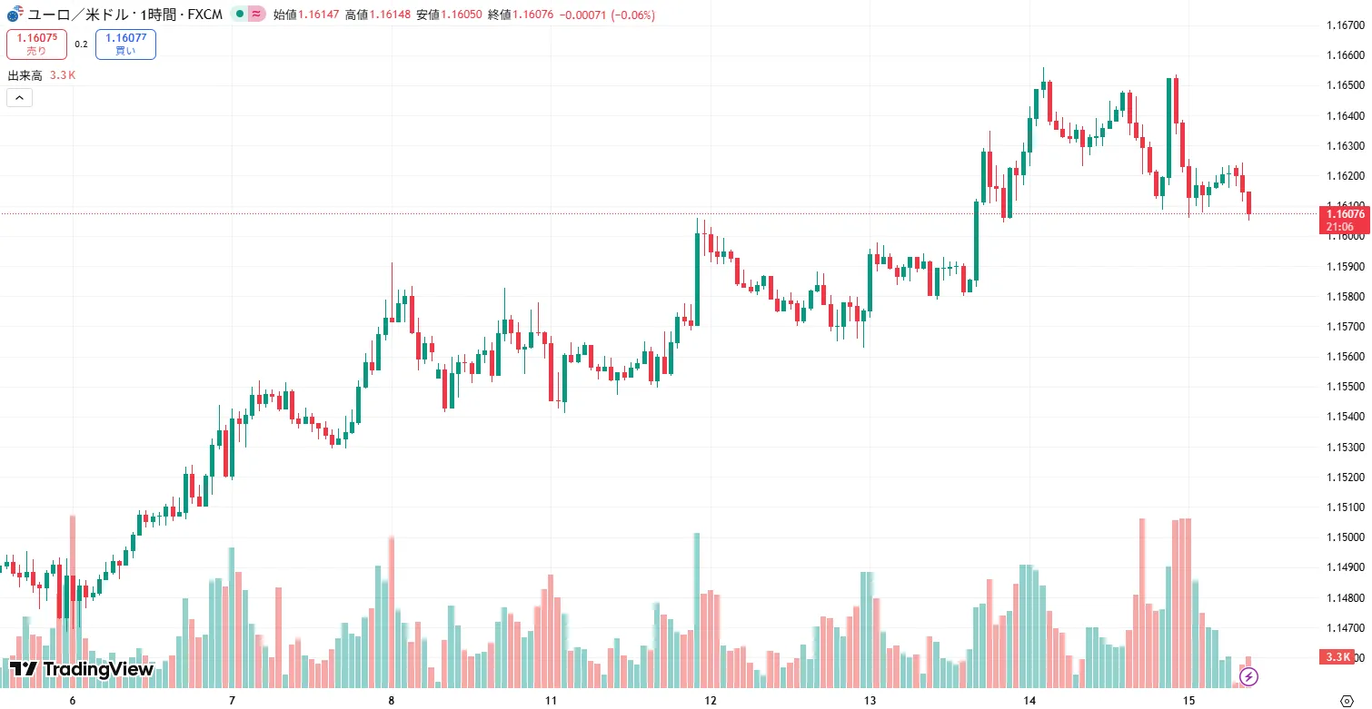 EURUSD 1時間足チャート (2025/11/17)