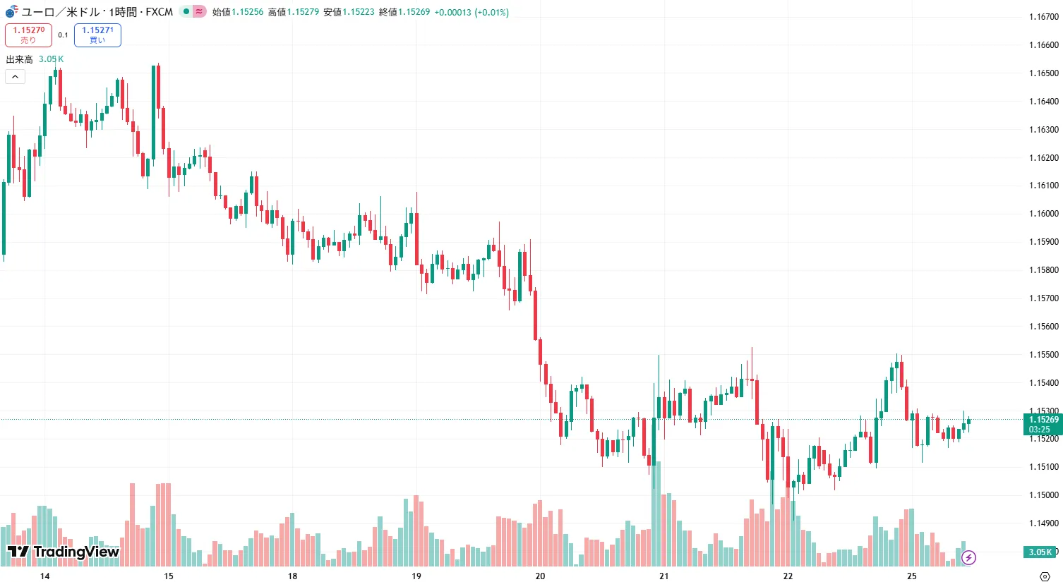 EURUSD 1時間足チャート (2025/11/24)