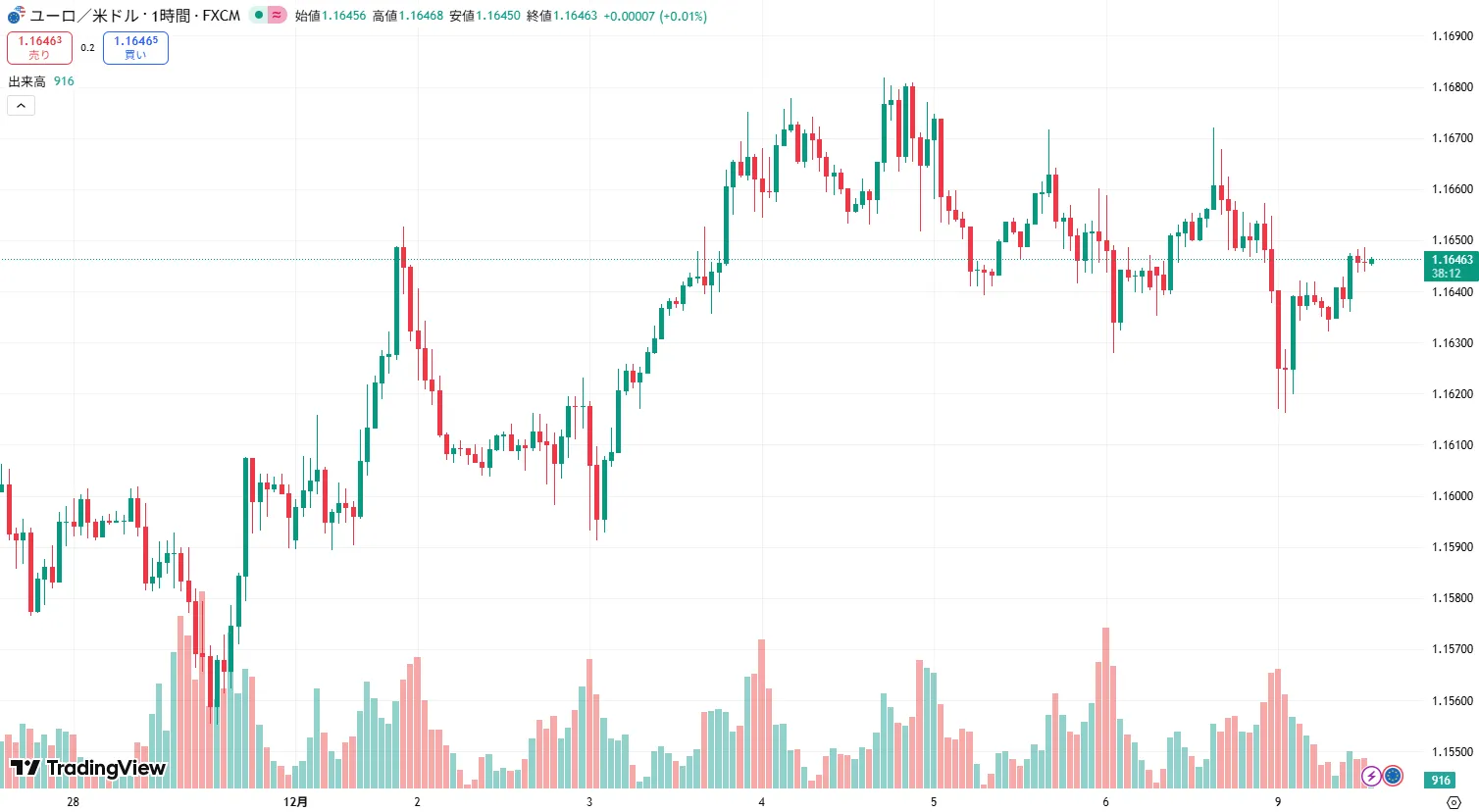 EURUSD 1時間足チャート (2025/12/08)